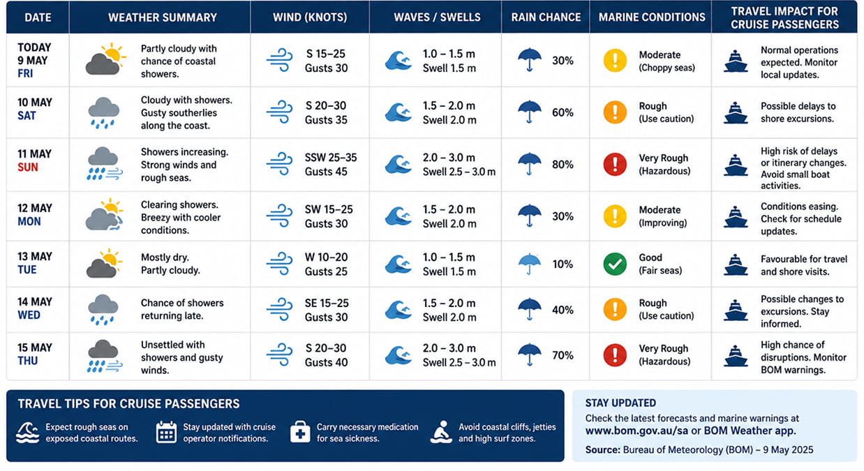 7 days weather forecast of south australia